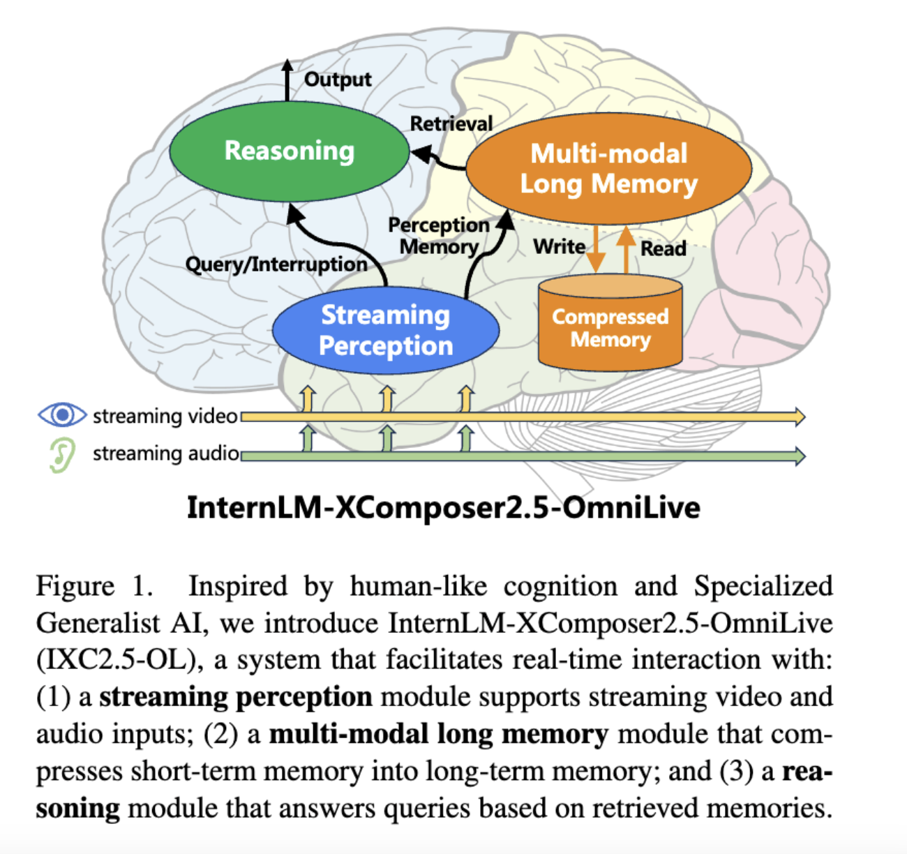 InternLM-XComposer2.5-OmniLive: un sistema integral de inteligencia artificial multimodal para interacciones de transmisión de video y audio a largo plazo